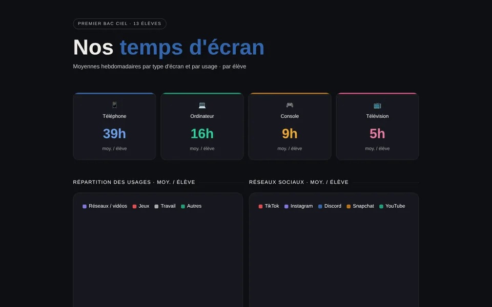Le tableau des temps d'écran de la classe